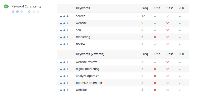 SEO Keywords Consistency